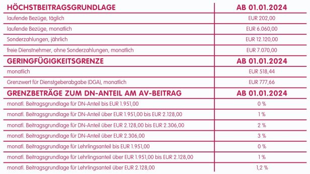 SV Werte 2024 Tabelle
