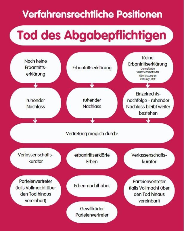 Verlassenschaften 2