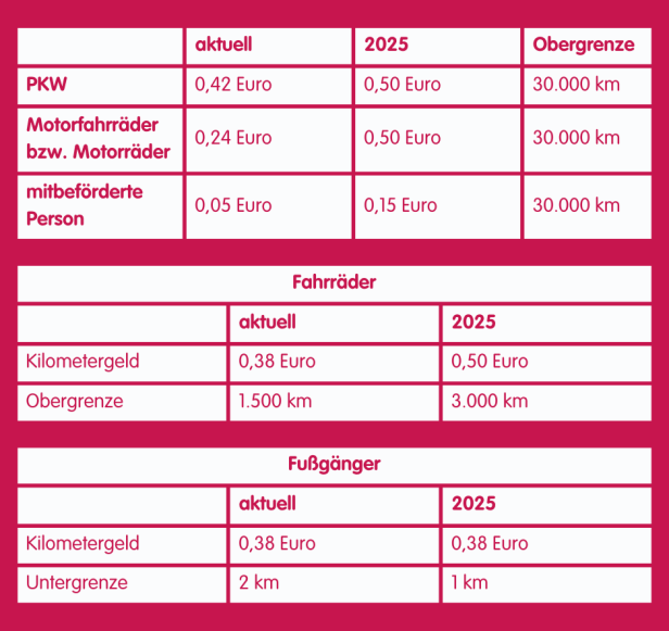 05a km Geld 2025