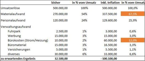 Tabelle